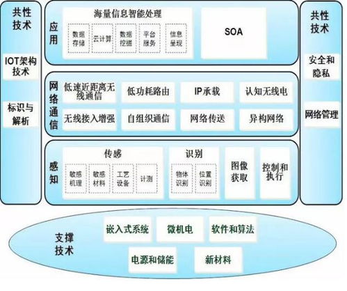洞悉物聯(lián)網(wǎng)發(fā)展 熱點(diǎn)技術(shù)紛呈，機(jī)會(huì)與推廣路徑何在？